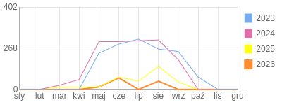 Wykres roczny blog rowerowy panther.bikestats.pl